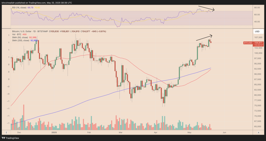 نمودار بیت کوین تایم فریم ۱ روزه - منبع: TradingView