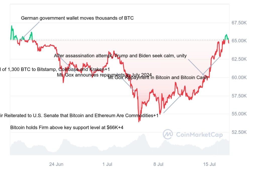 نمودار بیت کوین تایم فریم ۱ ماهه - منبع: CoinMarketCap