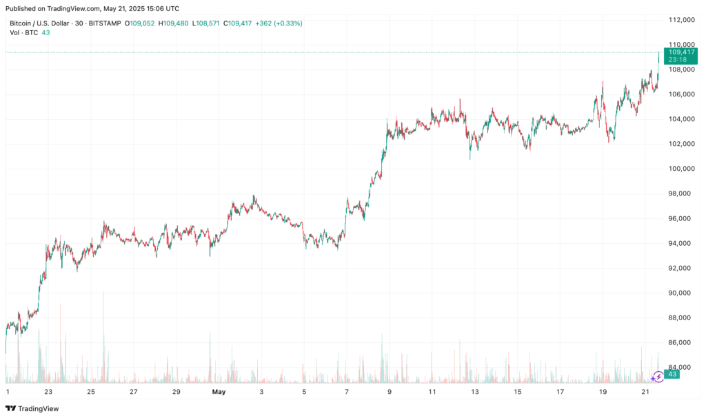 نمودار بیت کوین تایم فریم ۱ ماهه - منبع:‌ TradingView