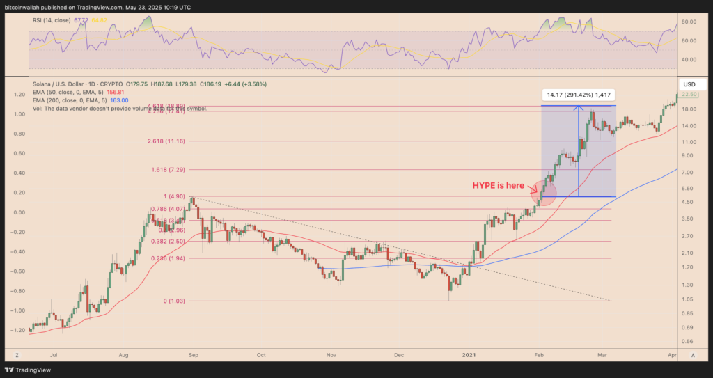 نمودار سولانا تایم فریم ۱ روزه - منبع: TradingView