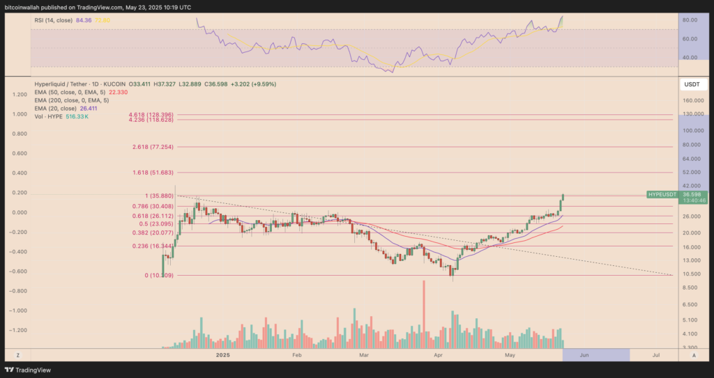 نمودار هایپرلیکویید تایم فریم ۱ روزه - منبع: TradingView