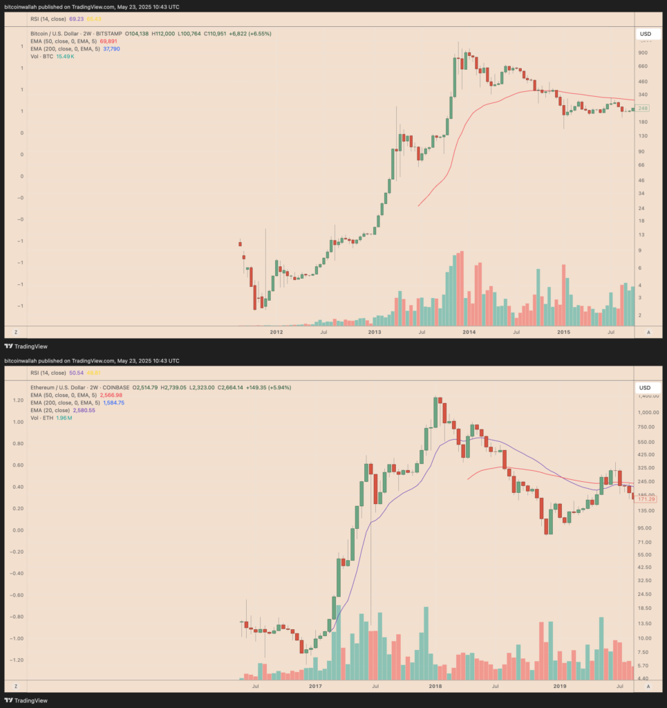 شباهت فرکتال بیت کوین و اتریوم - منبع: TradingView