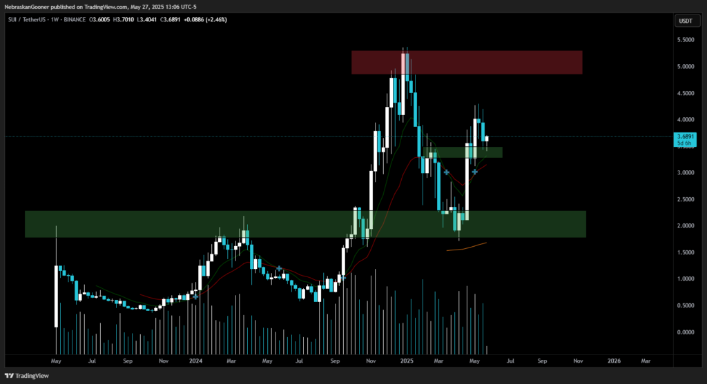 نمودار سویی تایم فریم ۱ هفته - منبع: NebraskanGooner/TradingView