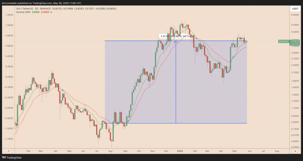 نمودار سویی تایم فریم ۳ روزه - منبع: TradingView