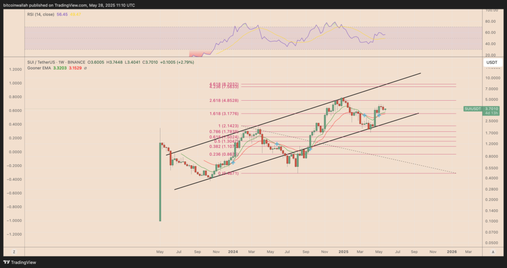 نمودار سویی تایم فریم ۱ روزه - منبع: TradingView