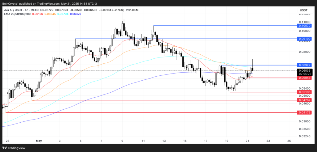 تحلیل آلت کوین AVA - منبع: TradingView