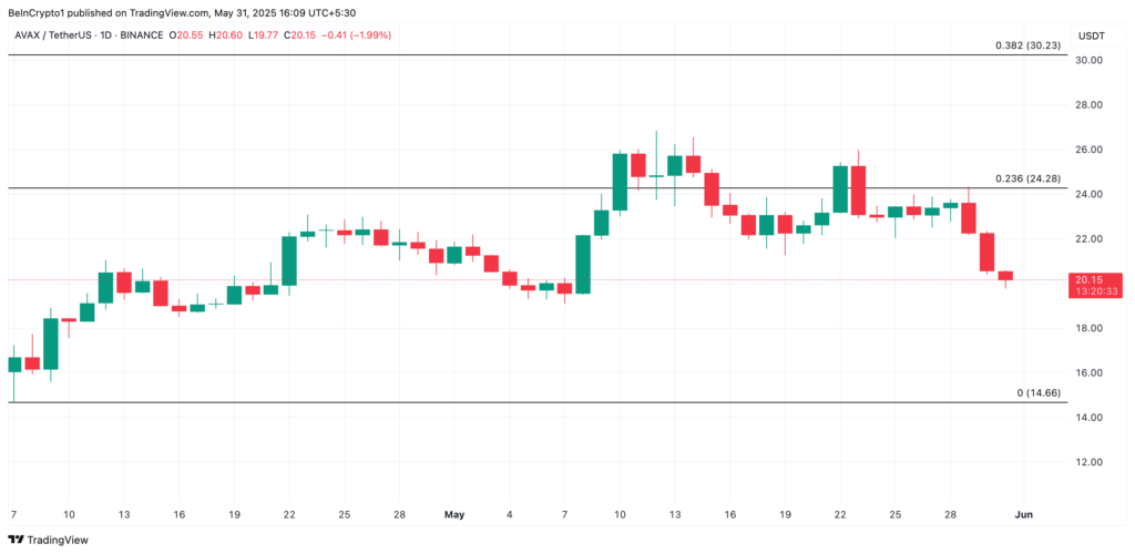 نمودار آوالانچ - منبع: TradingView