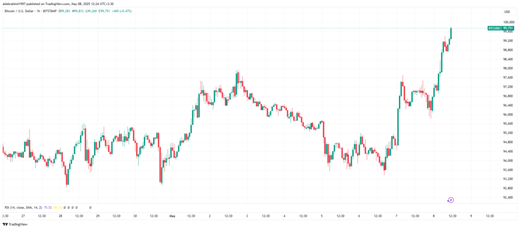 نمودار بیت کوین تایم فریم ۱ ساعته - منبع: TradingView