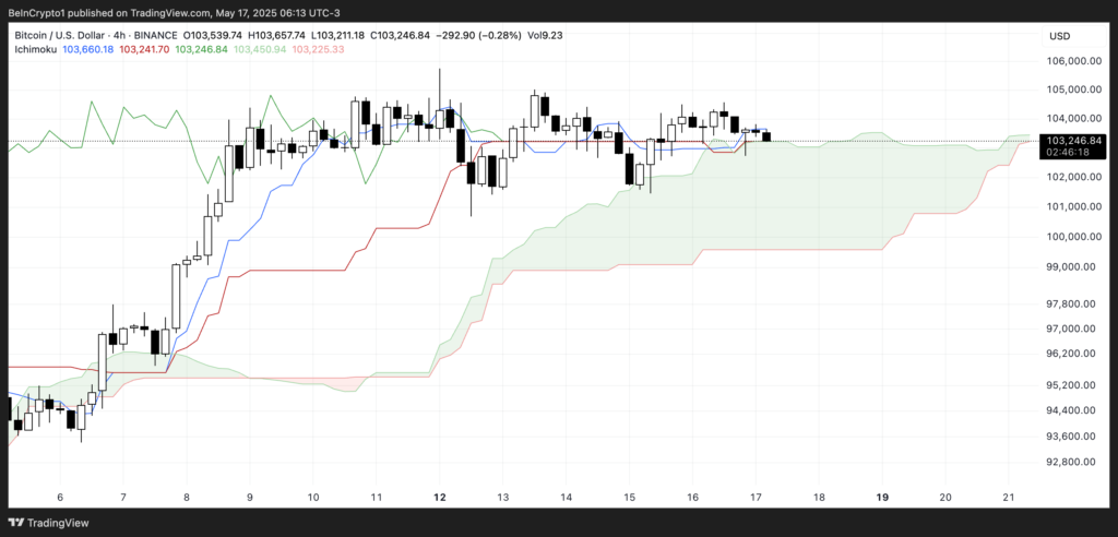 نمودار ایچیموکو بیت کوین - منبع: TradingView
