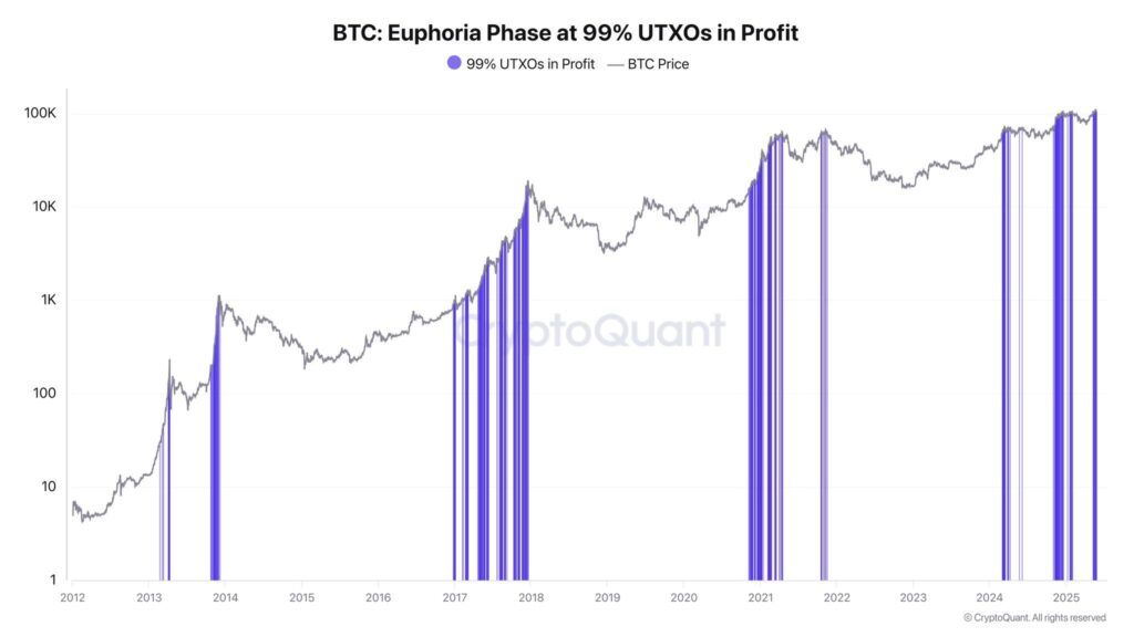 نمودار UTXOهای در سود بیت کوین - منبع: CryptoQuant