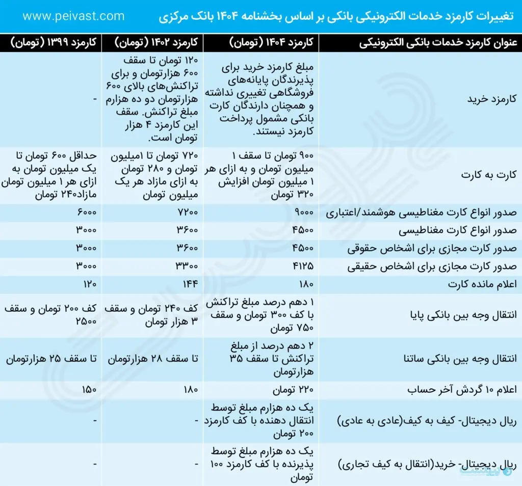 کارمزدهای جدید خدمات الکترونیکی بانکی