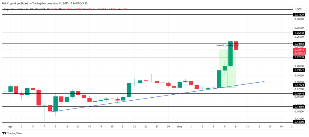 نمودار دوج کوین - منبع: TradingView