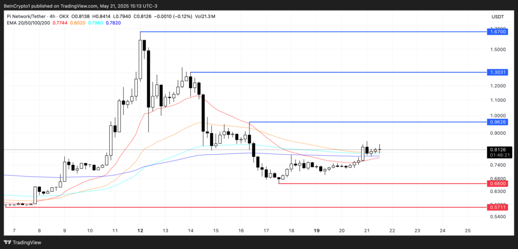 تحلیل آلت کوین PI - منبع: TradingView