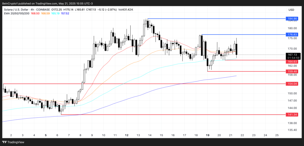 تحلیل آلت کوین SOL - منبع: TradingView