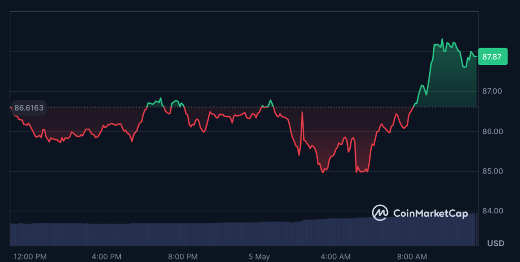 عملکرد قیمت لایت کوین در طول ۲۴ ساعت گذشته - منبع: CoinMarketCap