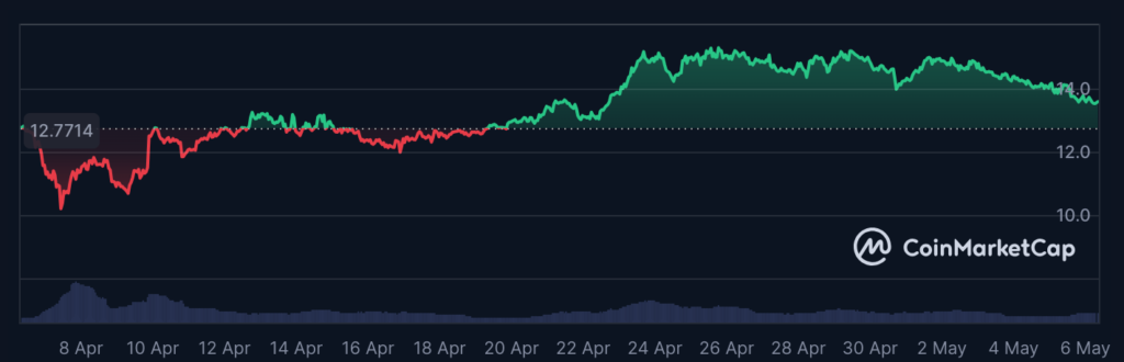 عملکرد ماهانه قیمت چین لینک - منبع: CoinMarketCap
