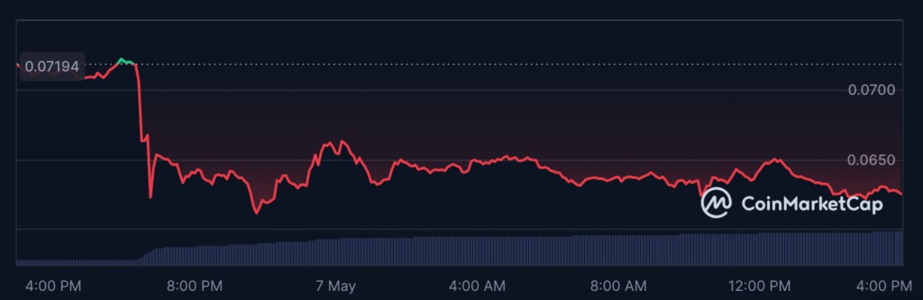 عملکرد ۲۴ ساعته سولانا نیم سرویس - منبع: CoinMarketCap