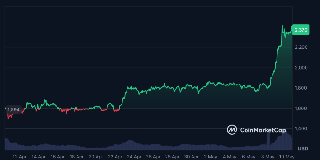 عملکرد ماهانه قیمت اتریوم - منبع: CoinMarketCap