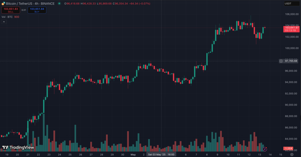نمودار ۴ ساعته قیمت بیت کوین - منبع: TradingView