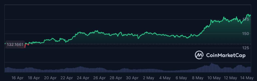 عملکرد سالانه قیمت سولانا - منبع: CoinMarketCap