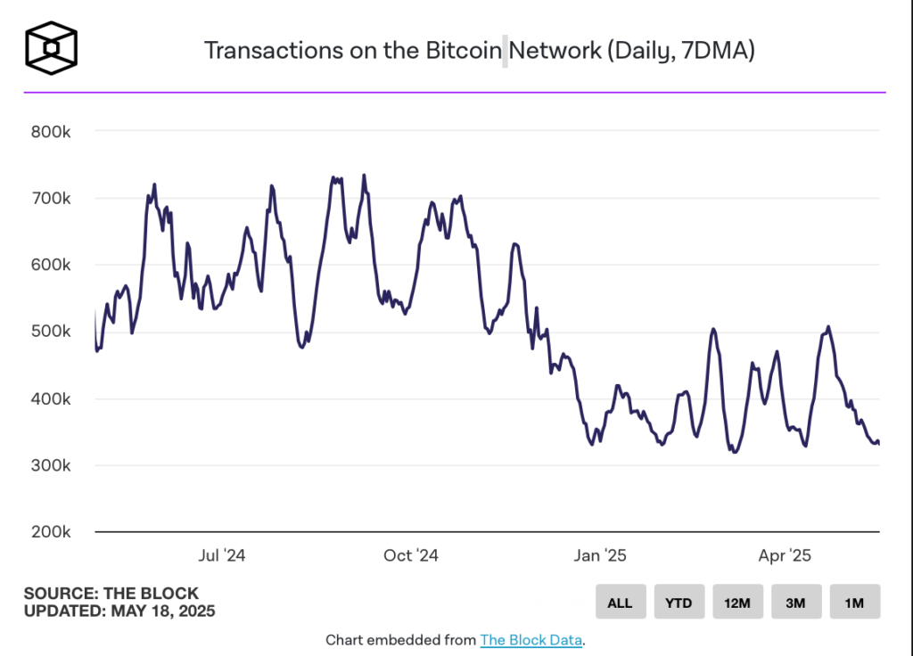 میانگین ۷ روزه تراکنش‌ها در شبکه بیت کوین - منبع: TheBlock