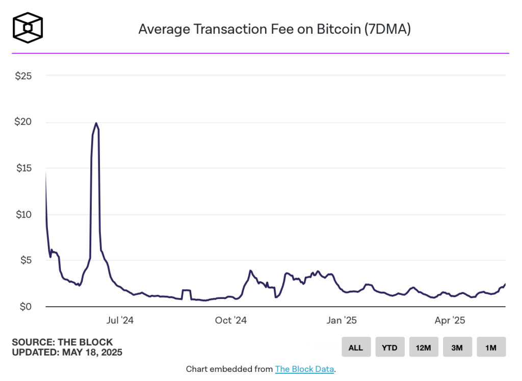 میانگین کارمزد تراکنش‌های بیت کوین - منبع: TheBlock