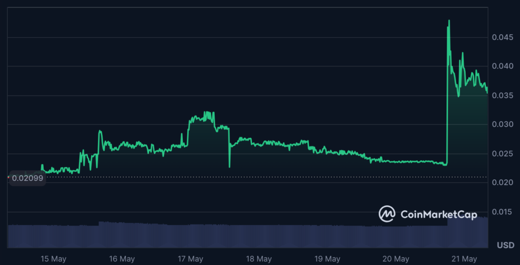 عملکرد ۷ روزه قیمت لیبرا - منبع: CoinMarketCap