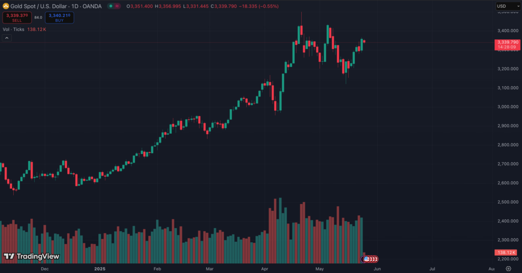 نمودار روزانه قیمت طلا - منبع: TradingView