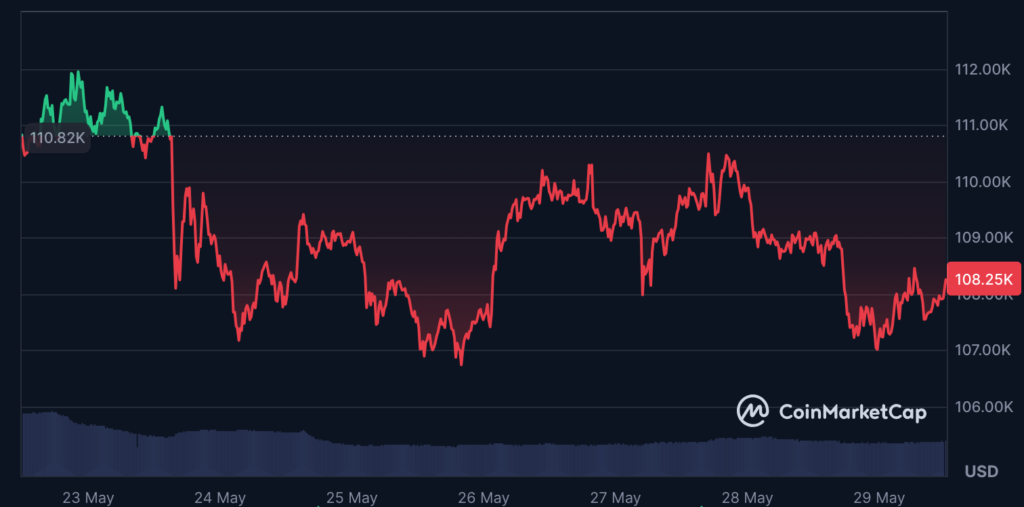 عملکرد هفتگی قیمت بیت کوین - منبع: CoinMarketCap
