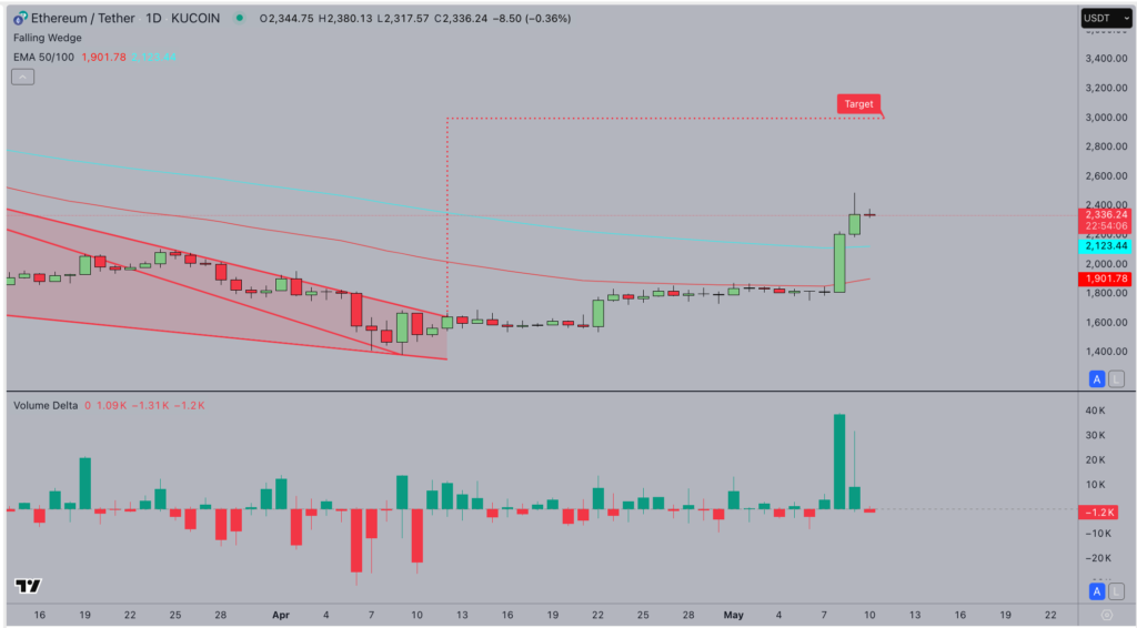 پیش‌بینی قیمت اتریوم - منبع: TradingView
