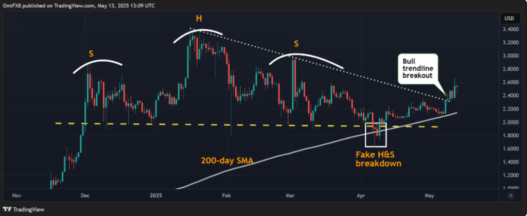 نمودار ریپل - منبع: TradingView