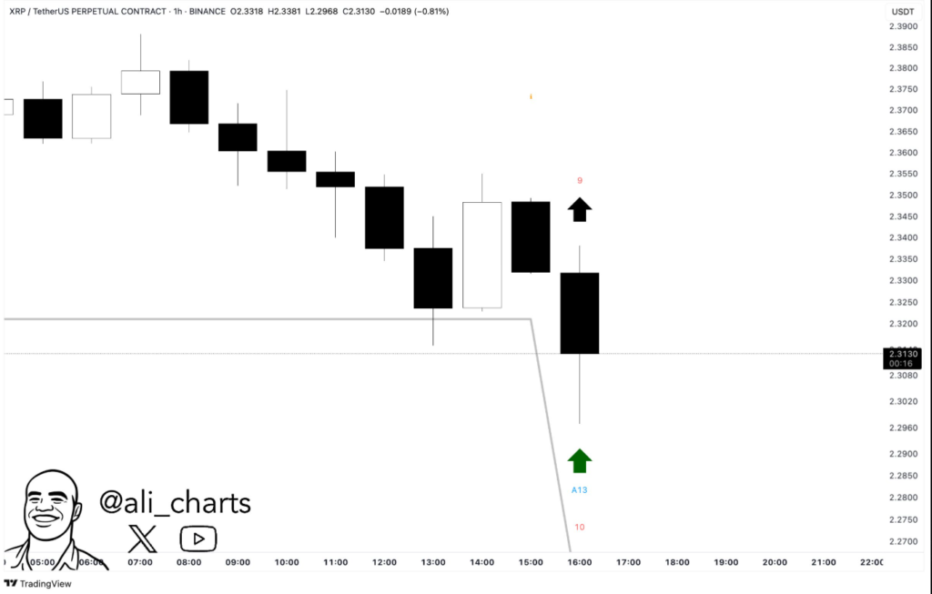 تحلیل نمودار ۱ ساعته قیمت ریپل - منبع: حساب Ali_Charts در X