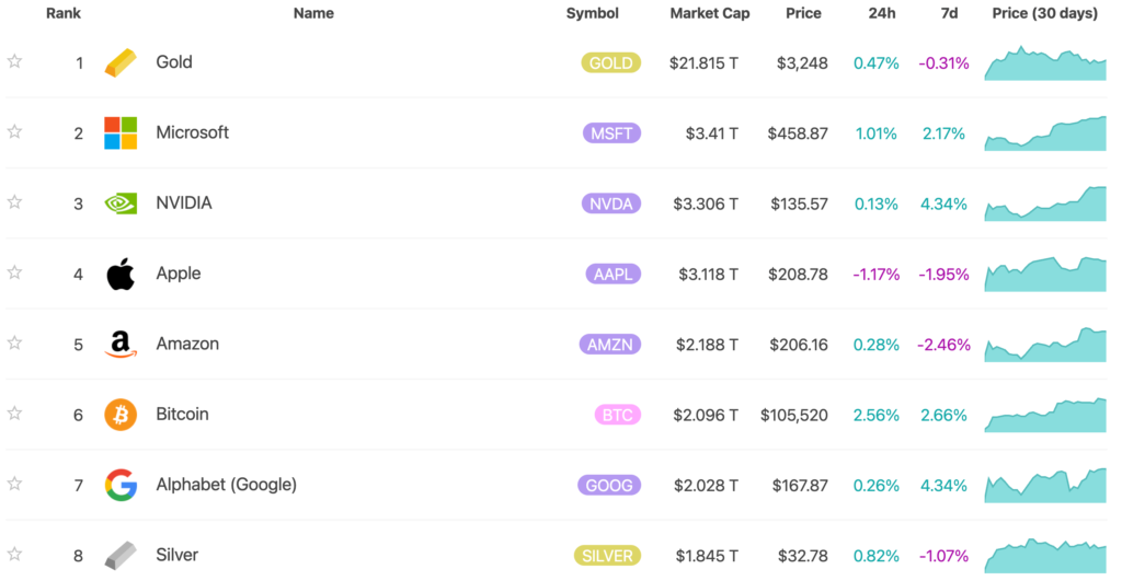 ارزشمندترین دارایی‌های جهان - منبع: 8marketcap