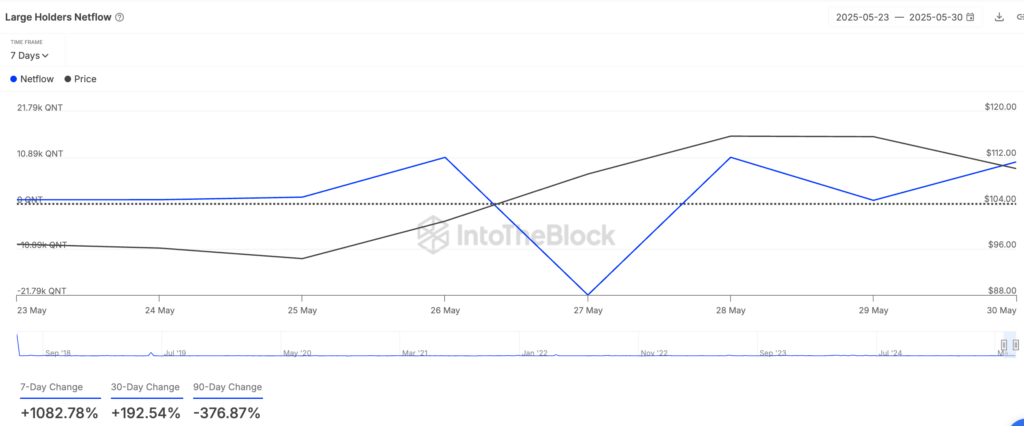 جریان خالص نهنگ‌های کوانت - منبع: IntoTheBlock