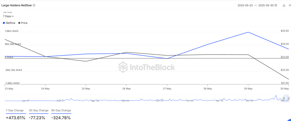جریان خالص نهنگ‌های آوالانچ - منبع: IntoTheBlock