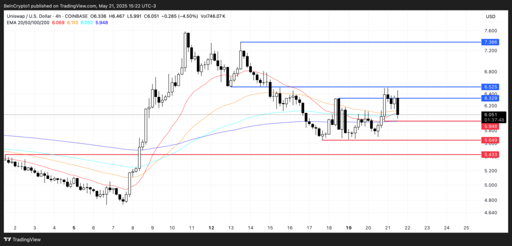 تحلیل آلت کوین UNI - منبع: TradingView