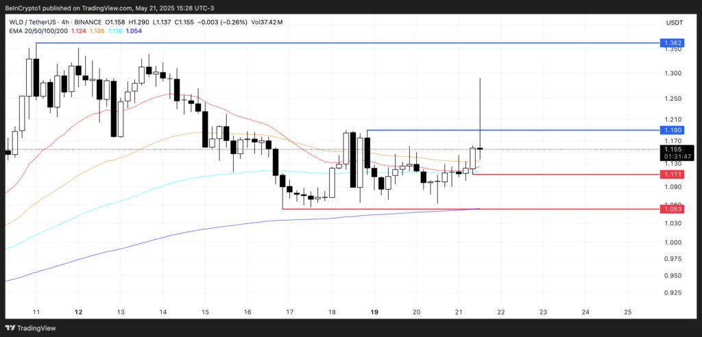 تحلیل آلت کوین WLD - منبع: TradingView