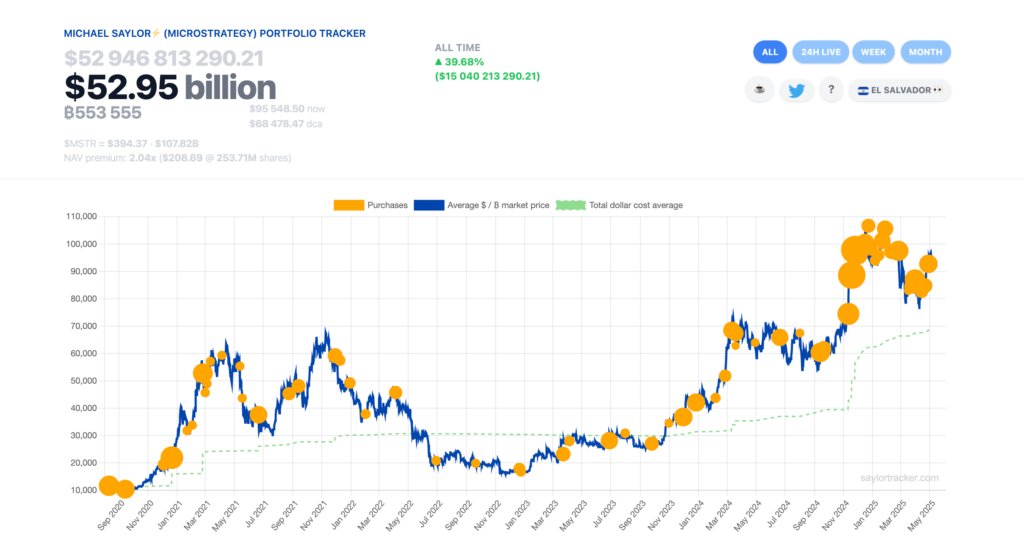 نمودار تاریخی خرید بیت کوین توسط استراتژی - منبع: سیلور ترکر