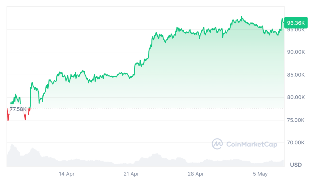 نمودار قیمت بیت کوین - منبع: کوین مارکت کپ