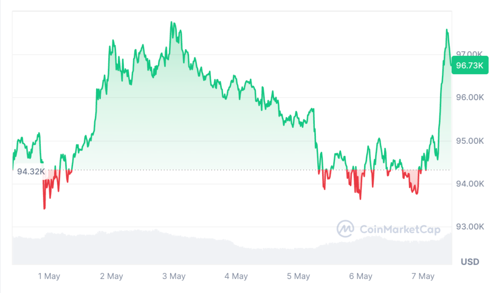 قیمت بیت کوین - منبع: کوین مارکت کپ