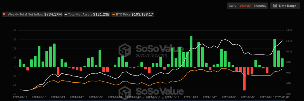 ورودی خالص ETF اسپات بیت کوین - منبع: سوسوولیو