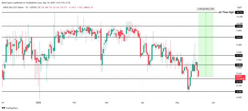 تحلیل قیمت آلت کوین لئو (LEO) - منبع: TradingView