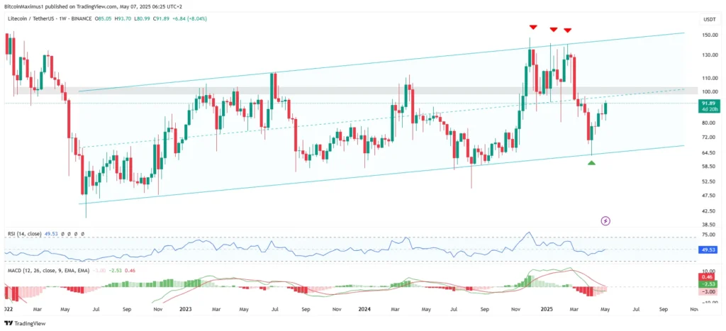تحلیل نمودار هفتگی قیمت لایت کوین - منبع: TradingView