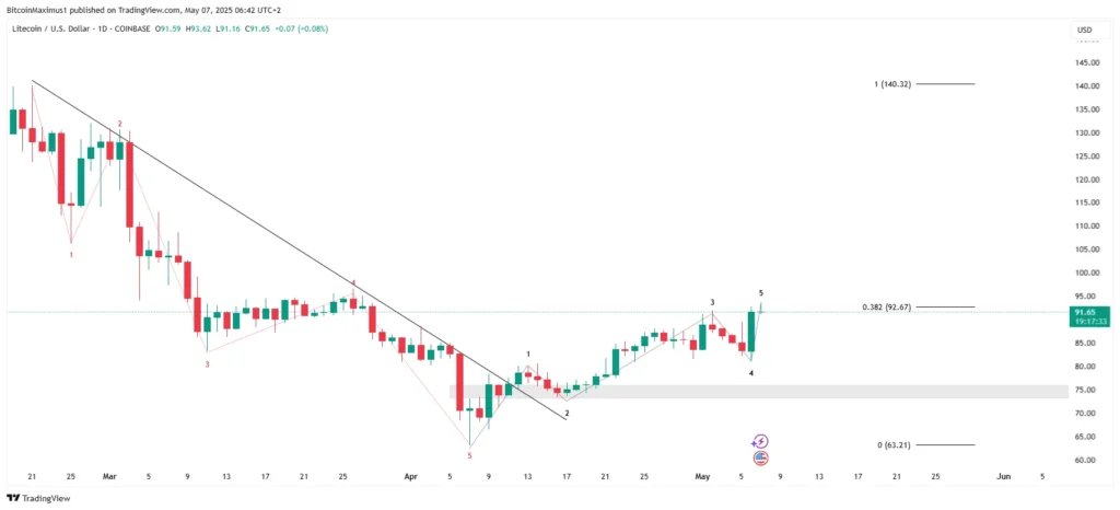 تحلیل نمودار روزانه قیمت لایت کوین - منبع: TradingView