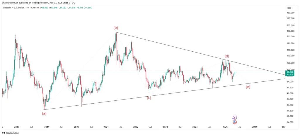 تحلیل نمودار هفتگی قیمت لایت کوین - منبع: TradingView
