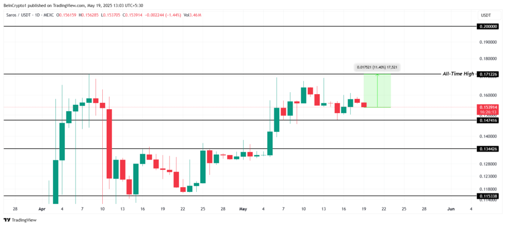 تحلیل قیمت ساروس (SAROS) - منبع: TradingView