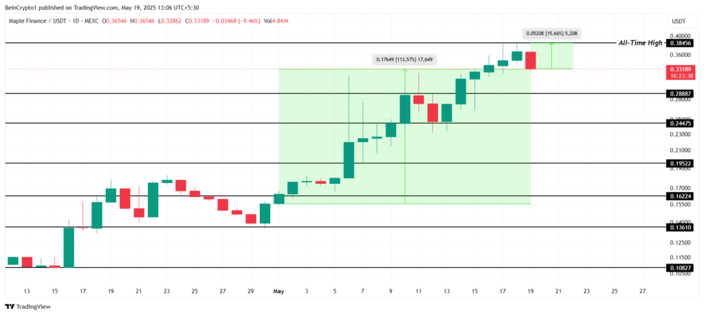 تحلیل قیمت آلت کوین سیروپ (SYRUP) - منبع: TradingView