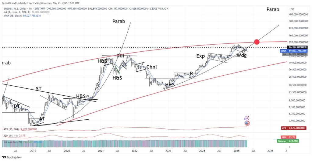 نمودار بیت کوین تایم فریم ۱ هفته - منبع: TradingView/Peter Brandt