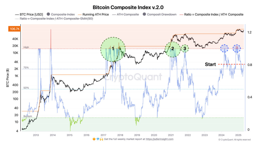 شاخص Bitcoin Composite - منبع: CryptoQuant