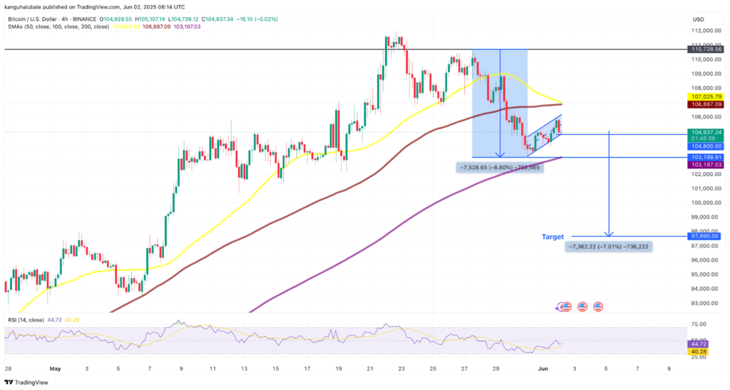 نمودار ۴ ساعته قیمت بیت کوین - منبع: TradingView
